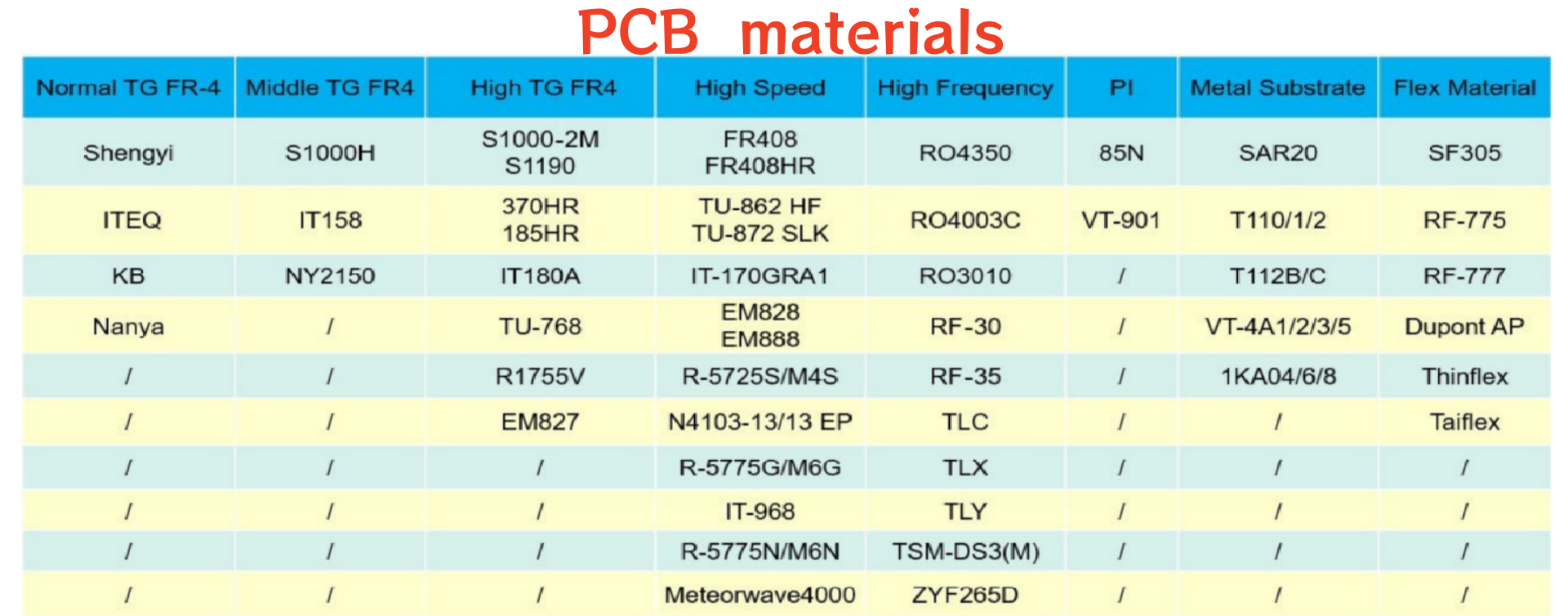 PCB materials