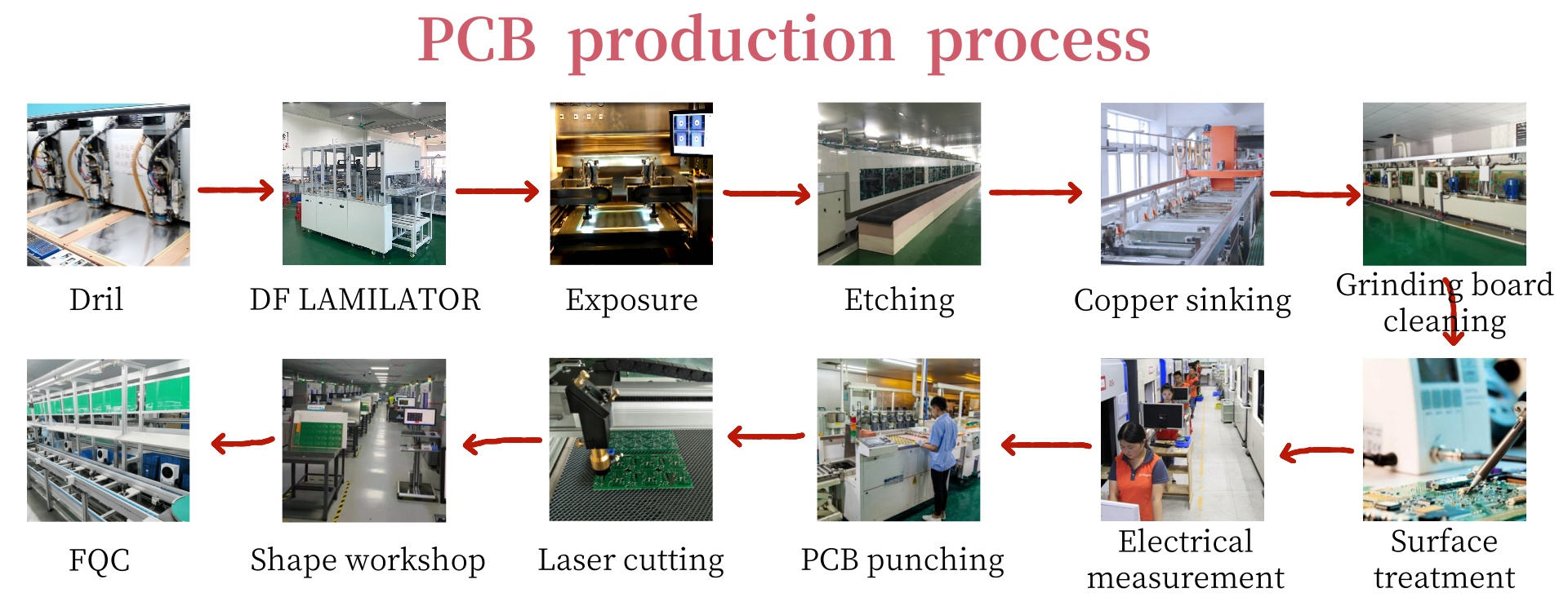 PCB production process