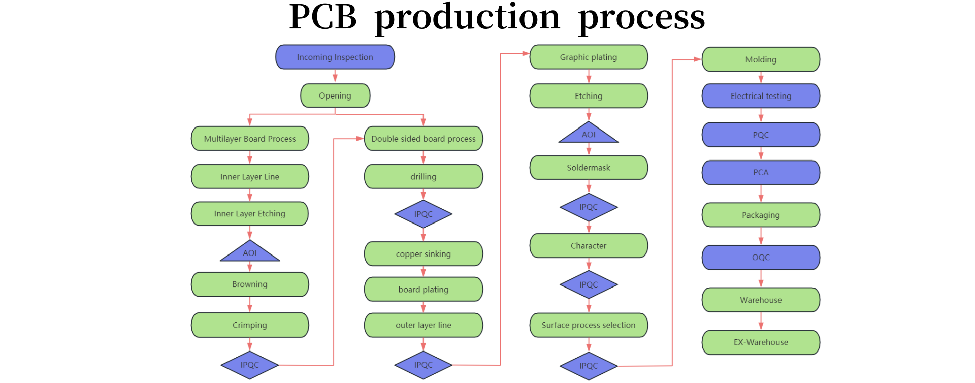 PCB production process