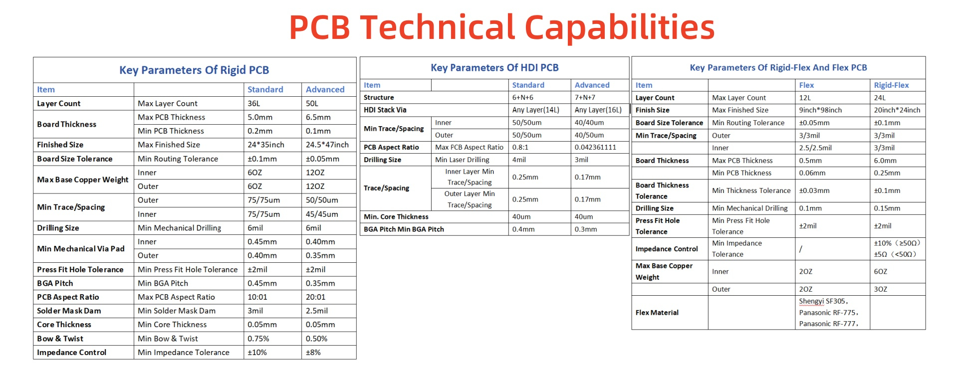 PCB Technical Capabilities