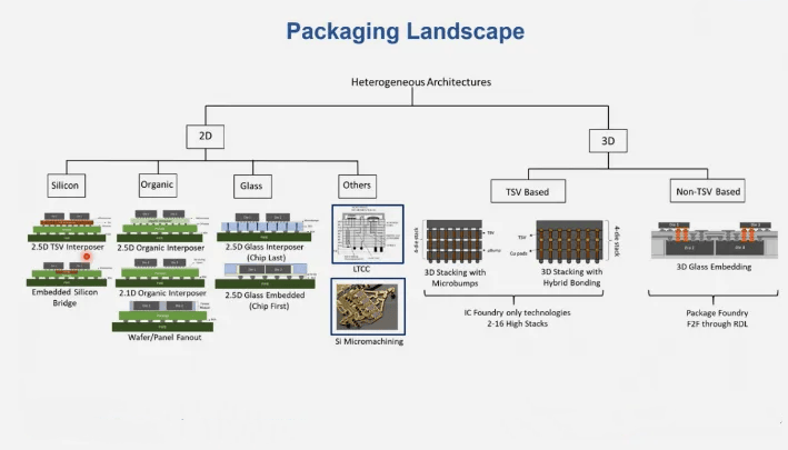 Packaging Landscape